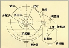 陕西折带式真空过滤机